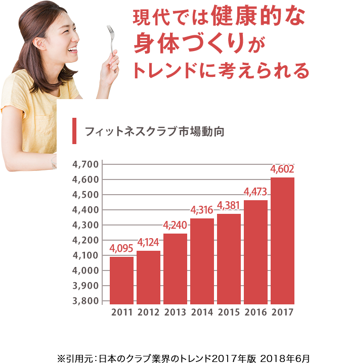 20~30代女性が利用する傾向があります